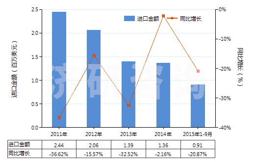 2011-2015年9月中國初級形狀的硝酸纖維素(包括棉膠)(HS39122000)進口總額及增速統(tǒng)計